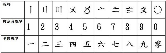 行街見到 鬼畫符 帶你解讀買少見少嘅花碼字