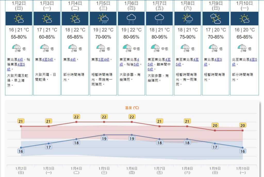 明天晴乾燥 周四轉多雲有幾陣雨 社會事