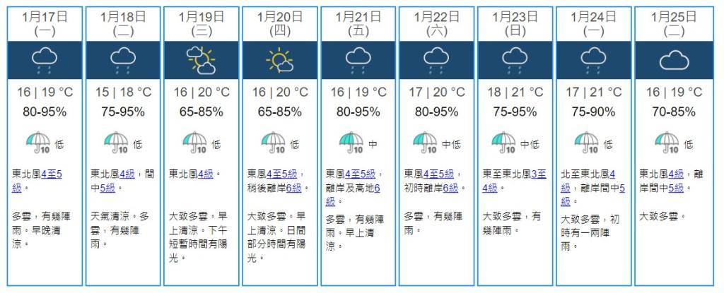 東北季候風將至 大寒後連續4日下雨