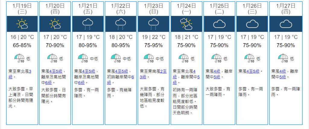 東北季候風影響明日續清涼 周四大寒後迎7日雨