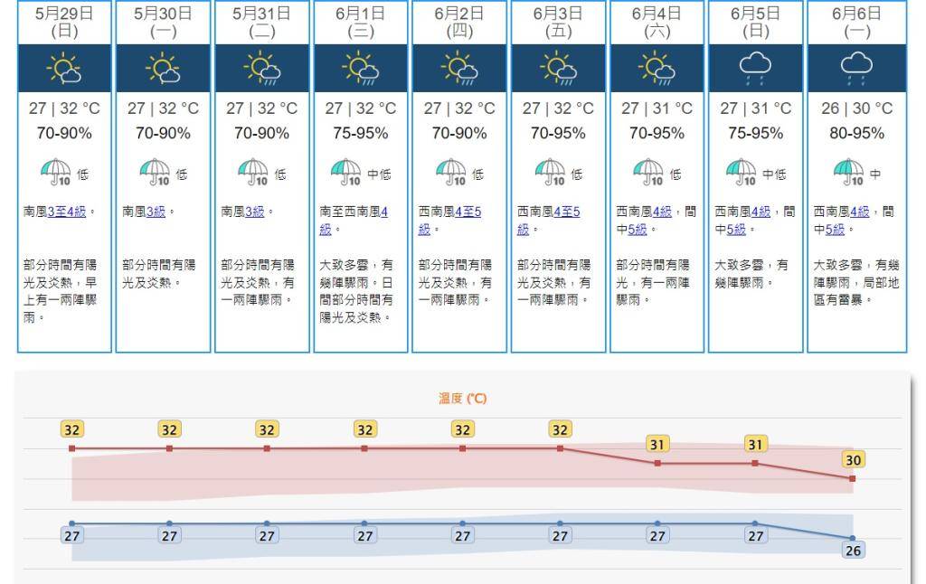 未來7天有陽光炎熱有驟雨 最高32度