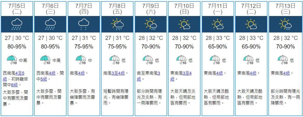 未來兩三日有驟雨雷暴 下周初天晴酷熱最高33°C