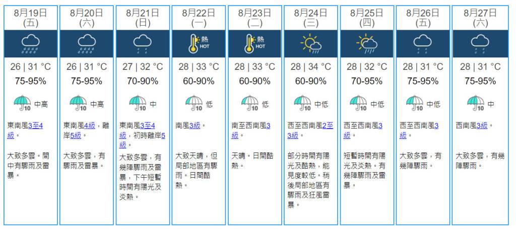未來兩三日有驟雨雷暴 下周初天晴酷熱最高34°C