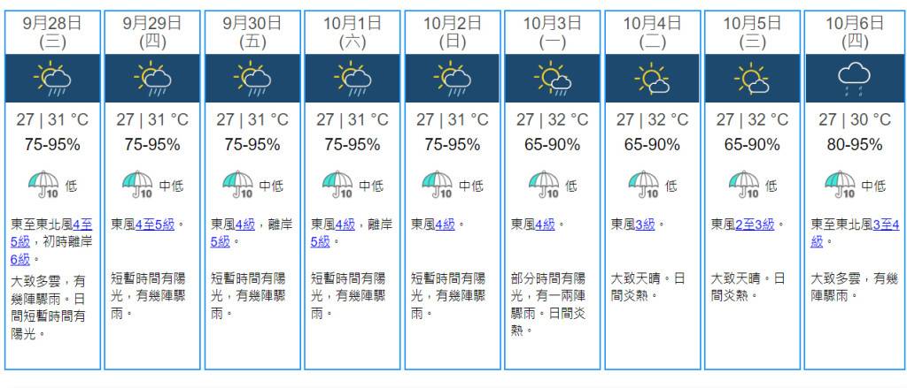 東北季候風影響明日風勢大 十一國慶短暫見陽光有幾陣驟雨