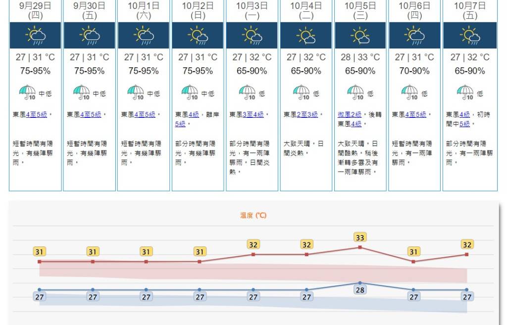 天文台料十一國慶幾陣驟雨 内地預報或有熱帶氣旋影響華南沿海