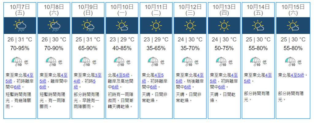 未來一兩日大風有驟雨 下周乾燥日夜溫差大最低23°C